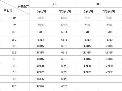 YZR、YZ系列起重及冶金用繞線轉(zhuǎn)子三相異步電動(dòng)機(jī)技術(shù)參數(shù)