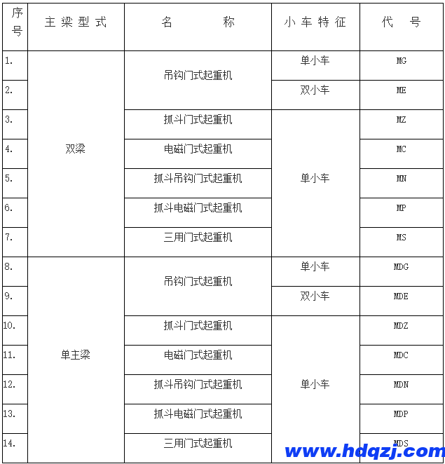 門式起重機(jī)有幾種？